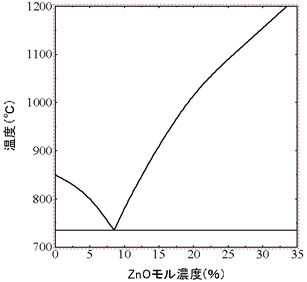 phase diagram